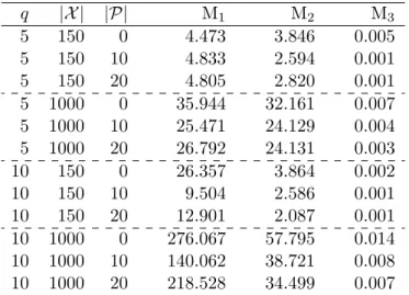 Table 2.2 – Comparaison des temps de calcul de mMR (en secondes).