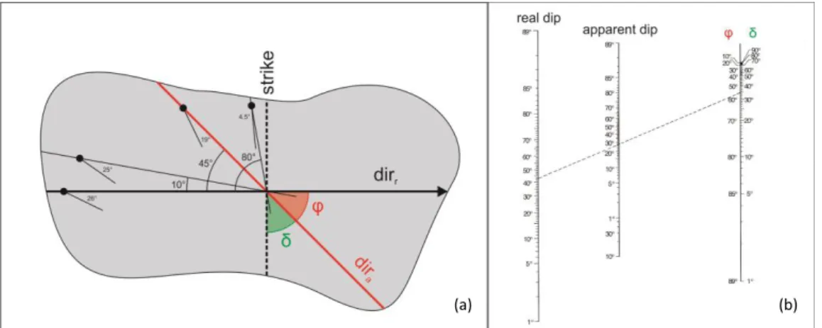 Fig. 2.10a-b. Relation between real and apparent dips and dip directions (after PALMER, 1919)
