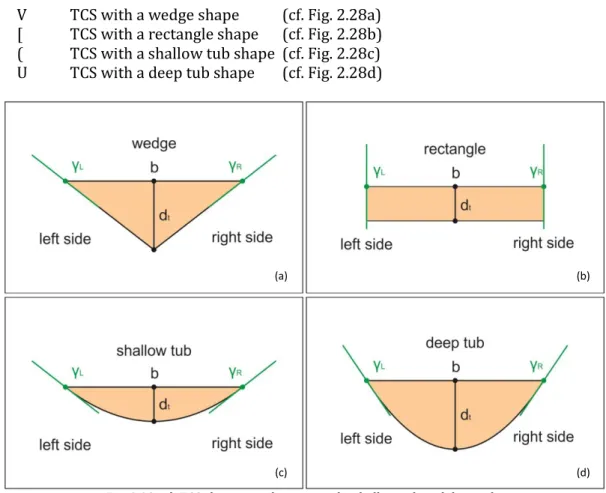 Fig. 2.28a-d. TCS shapes: wedge, rectangle, shallow tub and deep tub. 