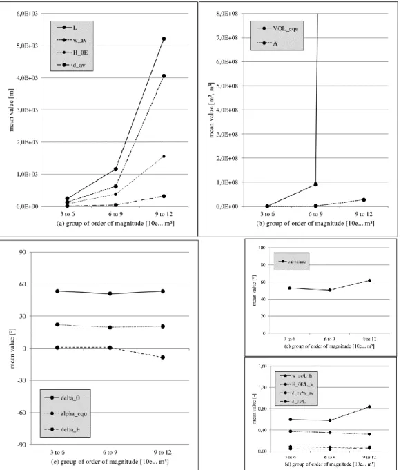 Fig. 3.9a-e. Development of mean values with increasing order of magnitude for the set “SR”