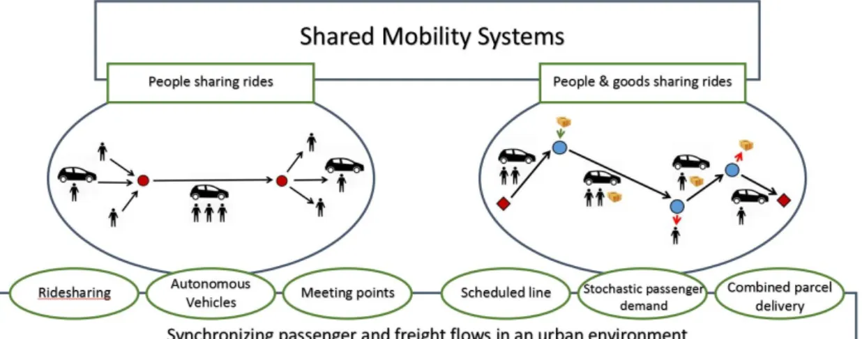 Figure 1.2: Main categories of shared mobility systems