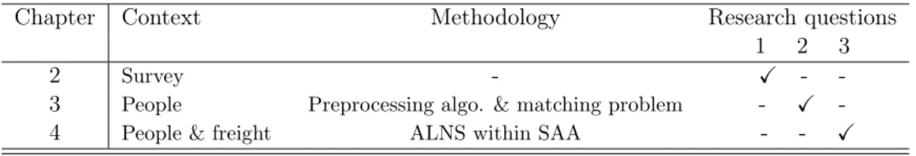 Table 1.1: Overview of the thesis The chapters of the thesis are based on the following papers: