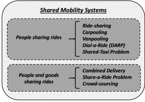 Figure 2.1: Shared mobility - Problem variants