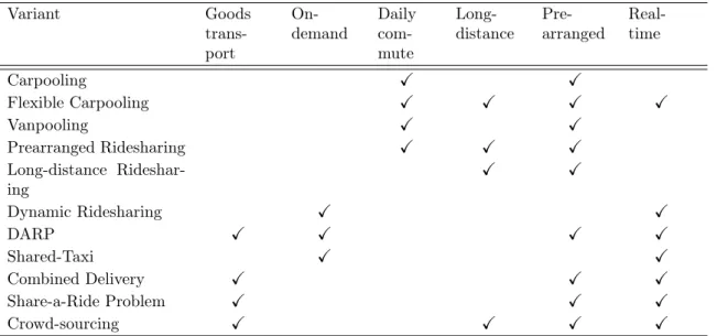 Table 2.1: Shared mobility variants for people transportation - Different characteristics