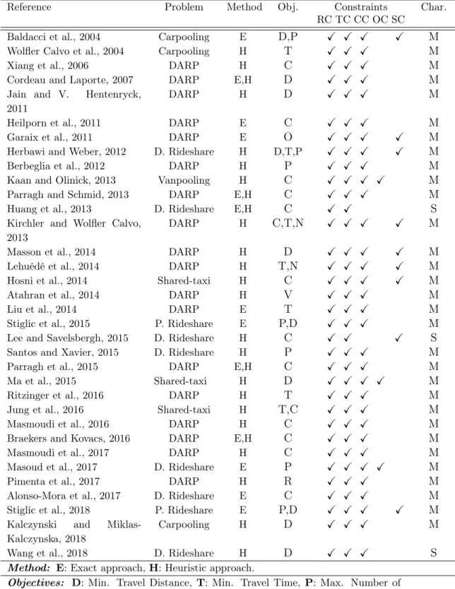 Table 2.2: Shared mobility - Ridesharing systems