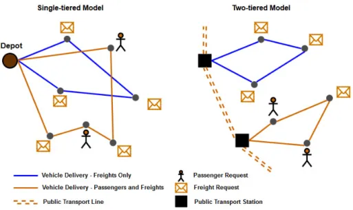 Figure 2.3: Single-tiered and two-tiered transportation systems