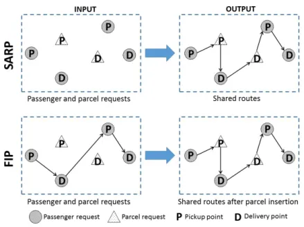 Figure 2.4: An illustrative example of the SARP and the FIP (Li et al., 2014)