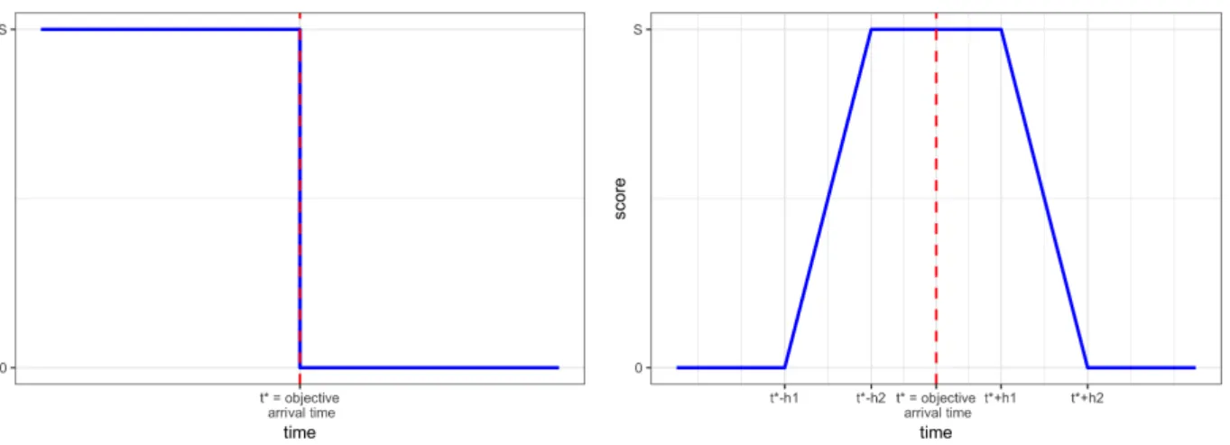 Figure 2.6: Shapes of the score function. Plots of the two score functions score 1 (left) and score 2 (right).