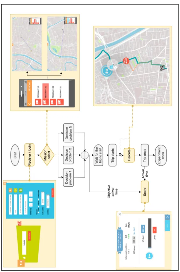 Figure 2.7: MDG gameplay with interface description. The flow chart of the experiment is presented alongside its interface.