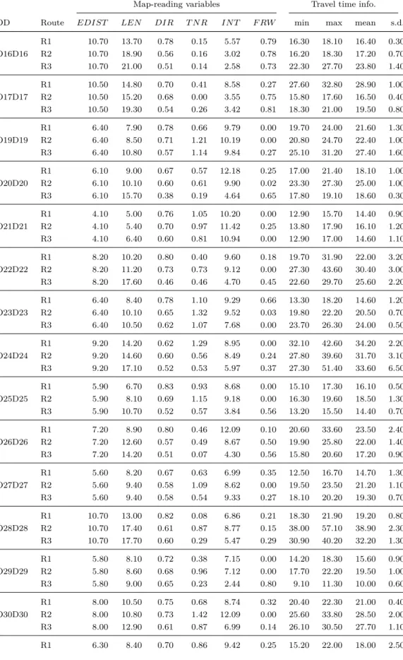 Table 2.4: Attributes of OD pairs and routes in Lyon-full network. Attributes experienced by participants in the MDG experiments.