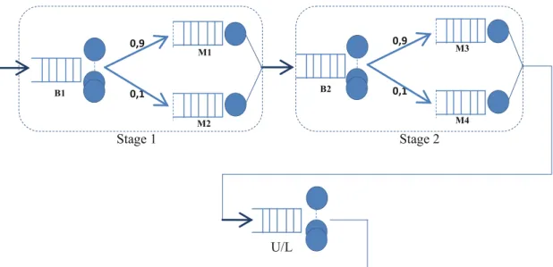Fig. 2 Closed Queueing Network model for two-stage production system