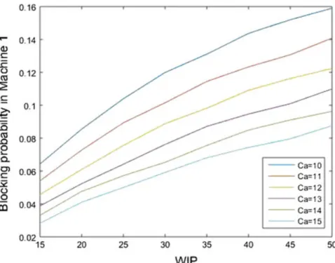 Fig. 4 Blocking probability in M1 as a function of the WIP