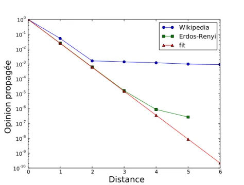 Figure 3.11 – Opinion propag´ee moyenne en fonction de sa distance au nœud d’int´erˆet, pour le r´eseau Wikip´edia 2008 et un graphe d’Erdos-Renyi contenant le mˆeme nombre de liens et de nœuds