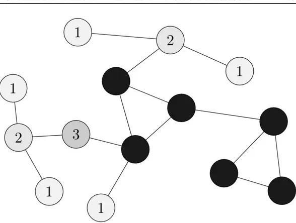 Figure 2.9 – On retire récursivement les nœuds de degré 1 d’un graphe. Chaque nœud du bord est marqué par un nombre k, qui correspond à l’itération à laquelle il est supprimé