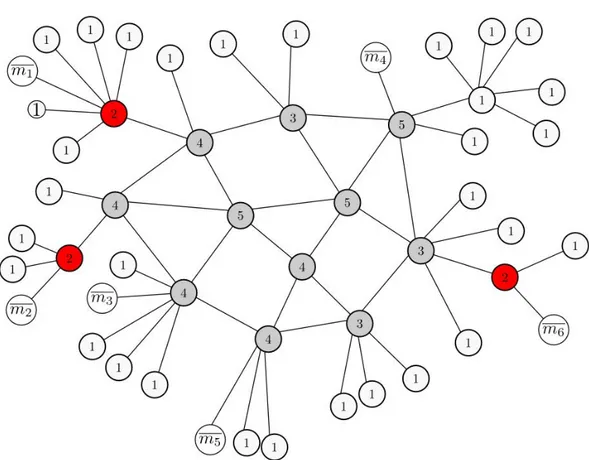 Figure 2.13 – On étiquette les nœuds de G 3 par leur degré mesuré depuis l’ensemble M 