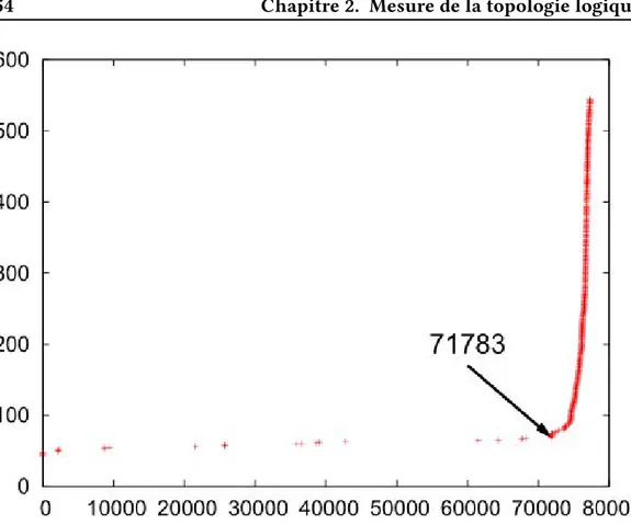 Figure 2.16 – Pour chaque moniteur, on compte le nombre de traceroute qui ont atteint leur cible