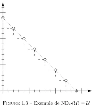 Figure 1.3  Exemple de ND P p U q  U