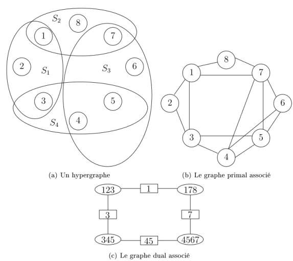Figure 2.3  Représentation des hypergraphes