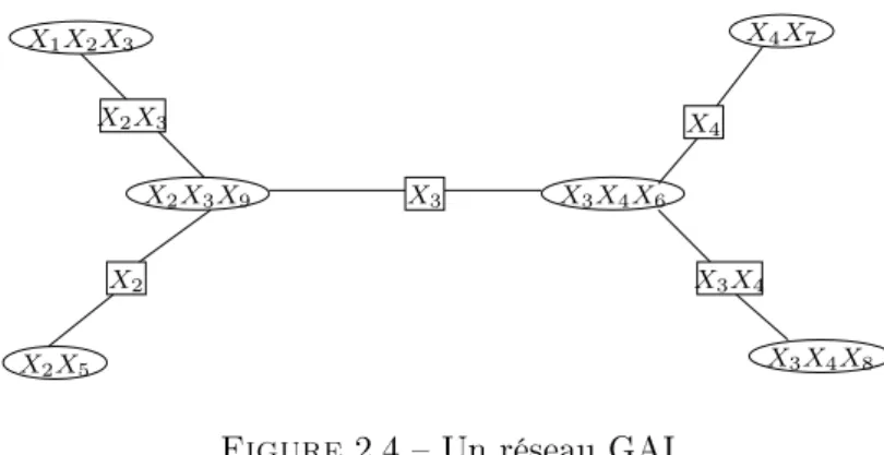 Figure 2.4  Un réseau GAI