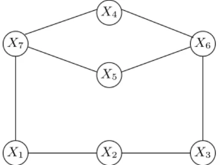 Figure 2.5  La graphe markovien à trianguler