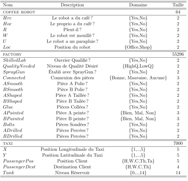 Table 1.1 – Ensembles de variables X utilisés pour décomposer les problèmes coffee ro- ro-bot , factory et taxi .