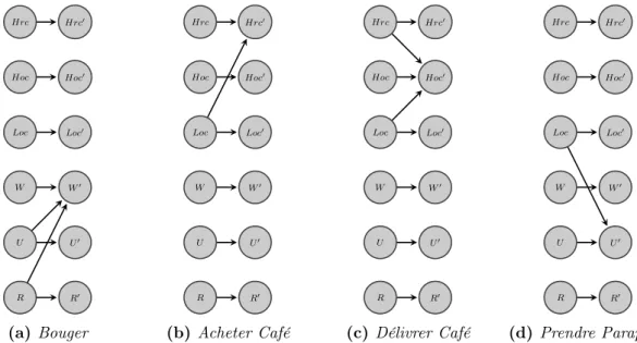 Figure 1.3 – Les 2T bn s utilisés pour factoriser la fonction Transition du problème cof- cof-fee robot 