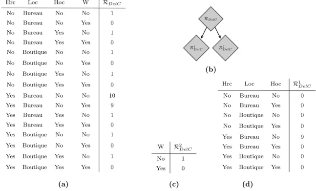 Figure 1.4 – Décomposition et factorisation de la fonction Récompense R pour l’action Délivrer Café