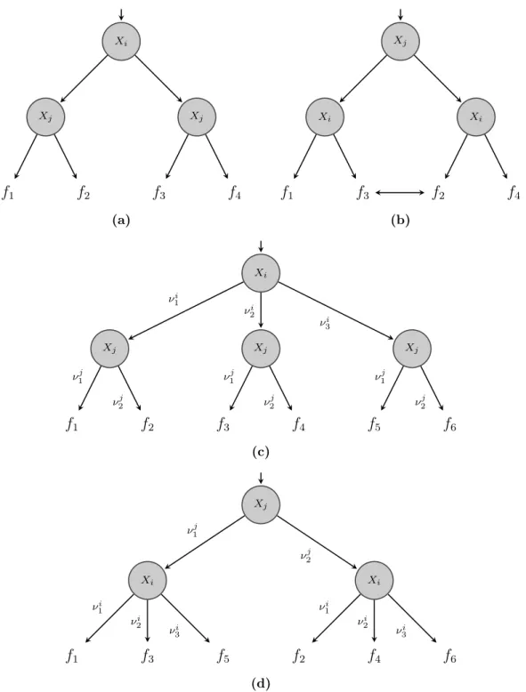 Figure 2.4 – Permutation de variables dans une rgf O rdonnée. Le cas binaire ( a −→ b) consiste à simplement échanger deux nœuds fils