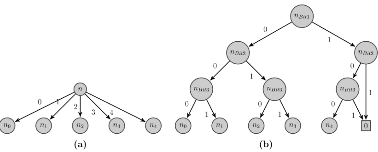 Figure 2.5 – Binarisation d’un nœud associé à une variable multimodale