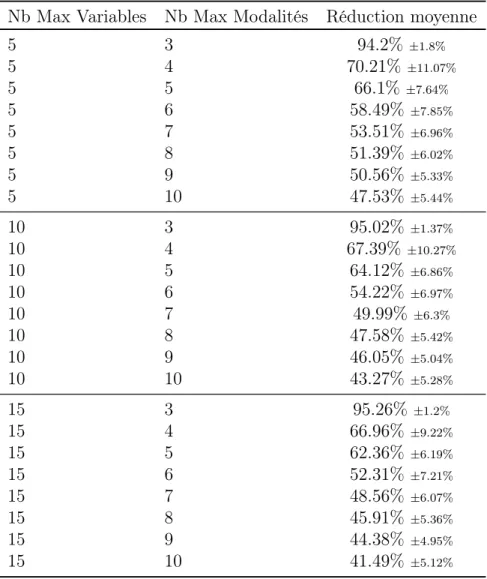Table 2.1 – Comparaison en taille des rgfor s multivaluées par rapport aux add s Nb Max Variables Nb Max Modalités Réduction moyenne