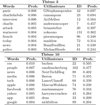 Table 4.1 – Distribution des mots dans les thèmes φ et les utilisateurs qui relatent les thèmes en question