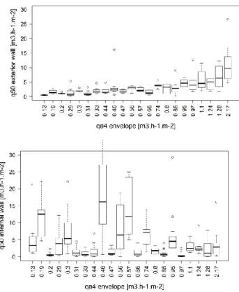 Figure 5a also illustrates frequent dispersion of the values, even for airtight houses