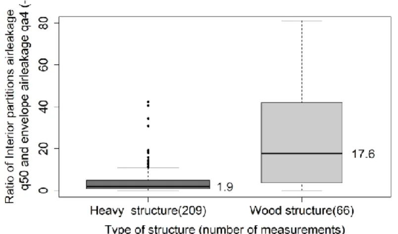 Figure 7 Interior partition air leakage as a function of envelope air leakage, depending of the type  of structure