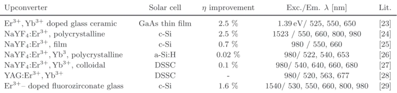 Table 1.3: UpC materials tested on real solar cells and their corresponding efficiency η improvement given in absolute values.