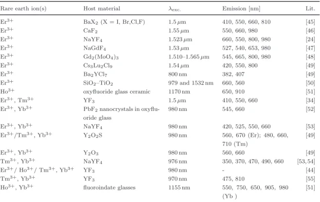 Table 1.5: A selection of rare earth based UpC materials found in the published liter- liter-ature.