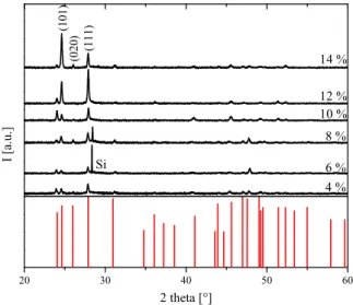 Figure 2.7: XRD diffraction patterns of YF 3 thin films co–doped with 1.5 at.% Er and x at.% Yb, with x = 4, 6, 8, 10, 12 and 14 (at.% in solution)