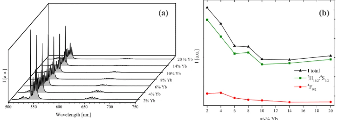 Figure 3.3: (a) PL spectra of YF 3 co–doped with Er (1.5 at.%) and varying contents of Yb as indicated in the graph, under λ exc