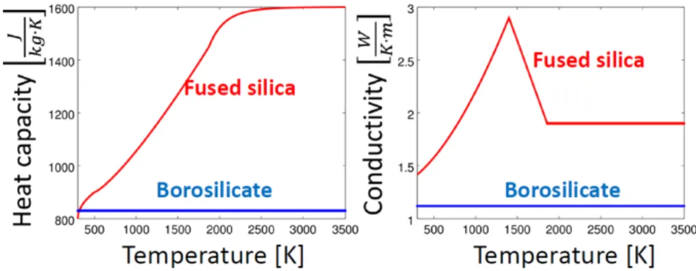Figure 2.5: Heat capacity and thermal conductivity temperature dependencies for fused silica [59,155, 156] and constant values for borosilicate glass [23].