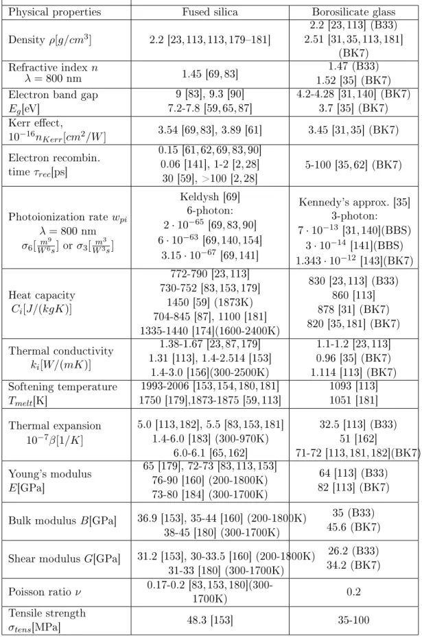 Table 2.1: Optical and thermo-mechanical properties of fused silica, borooat (B33) and BK7 glasses.