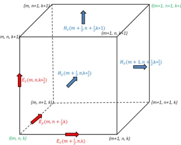 Figure 3.1: Spatial discretization of electric and magnetic elds in 3D-FDTD grid.