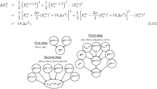 Figure 3.4: Steps of the calculation procedure and shared memory allocation of the required arrays for each step.