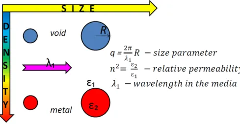 Figure 4.1: Main parameters resulting in dierent ultrashort laser interaction with nanoparticles.