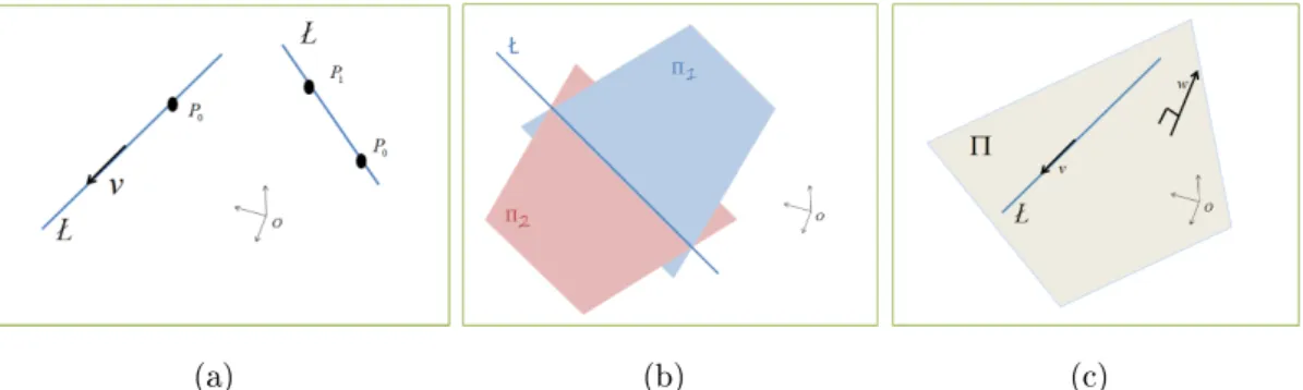 Figure 2.1: Line representations. a) Two Points or one point with a direction vector.