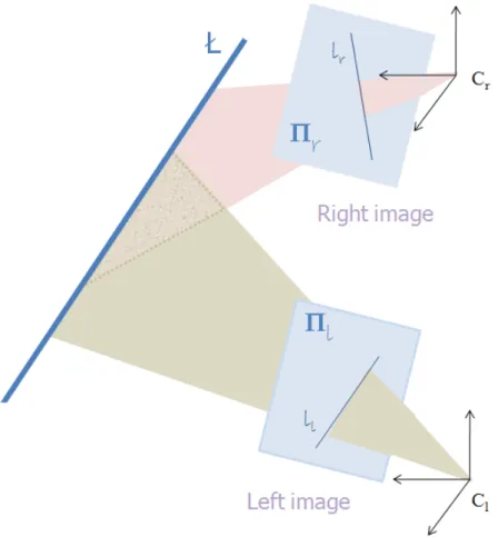 Figure 2.6: Intersection of two planes generated by the cameras centers and the 3D straight line.