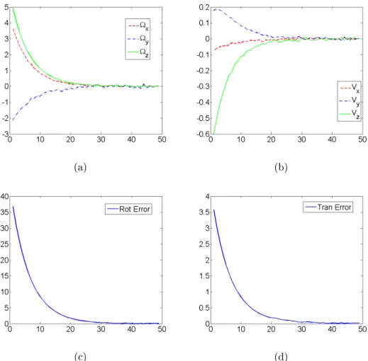 Figure 3.5: Simulation results for the PBVS using the "Euclidean control laws"