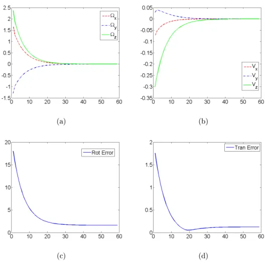 Figure 3.6: Simulation results for the PBVS using the "Euclidean control laws" with calibration errors