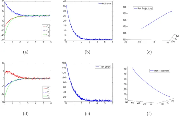Figure 3.9: Experimental results for the Euclidean control laws. The object of interest consists of three 3D straight lines
