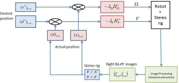 Figure 3.10: Block diagram of the servoing closed loop using Plücker coordinates as state vectors.