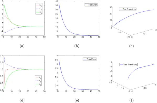Figure 3.11: Simulation results for the PBVS using the "Plücker coordinates control laws"