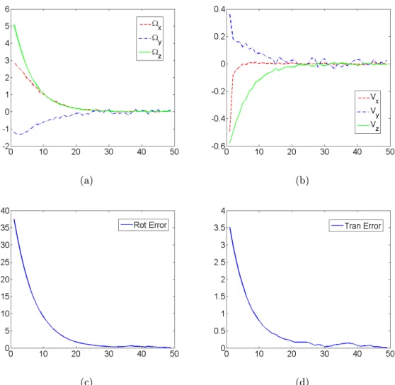 Figure 3.12: Simulation results for the PBVS using the "Plücker coordinates control laws" after adding white noise to the image